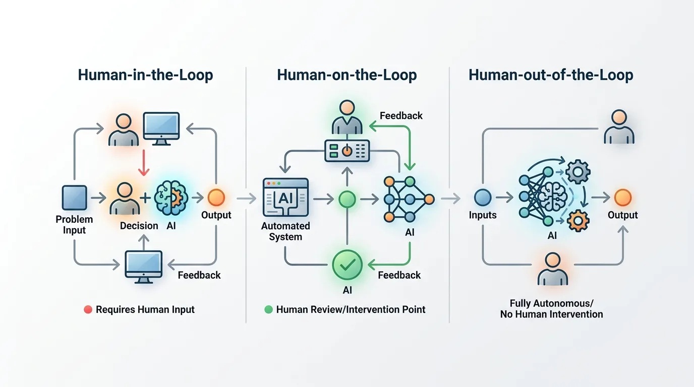 Ba tầng giám sát AI Human-in-the-Loop Human-on-the-Loop và Human-out-of-the-Loop